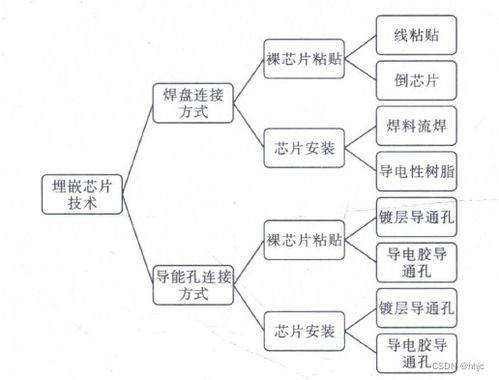 集成電路封裝基板技術(shù)與集成電路設(shè)計的協(xié)同演進(jìn)